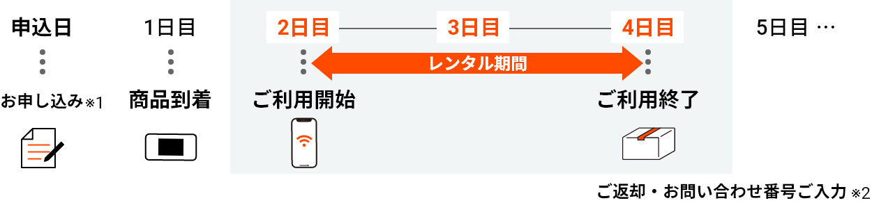 お申し込みからご返却までの詳細